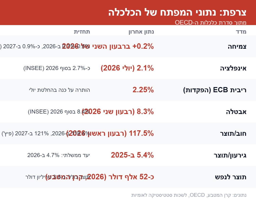 צרפת - נתוני המפתח של הכלכלה