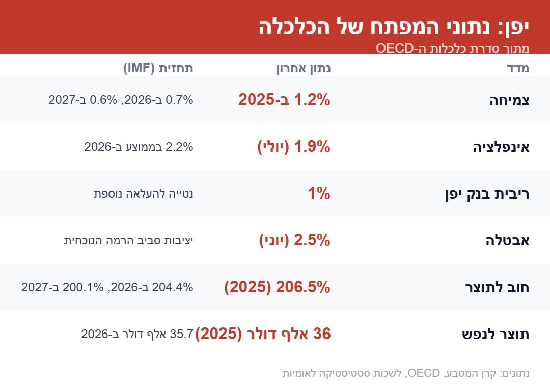 יפן - נתוני המפתח של הכלכלה