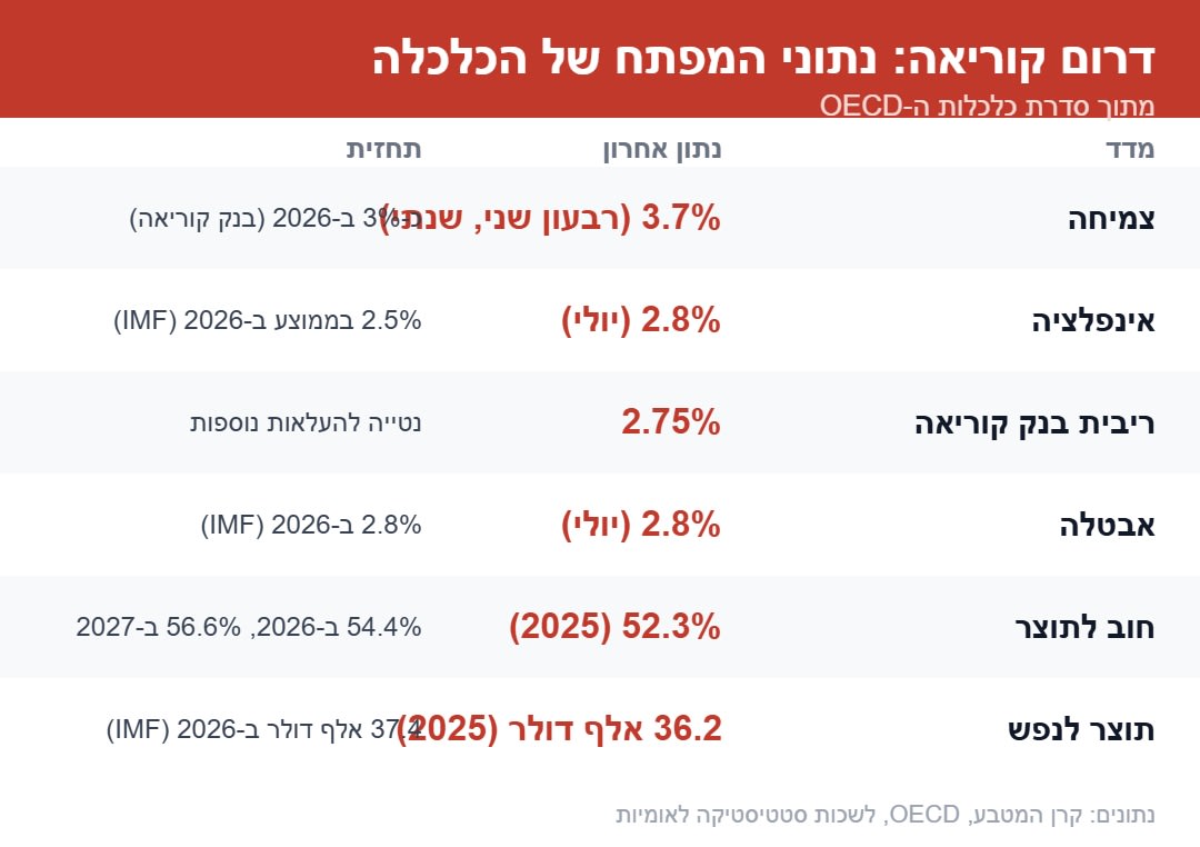 דרום קוריאה - נתוני המפתח של הכלכלה
