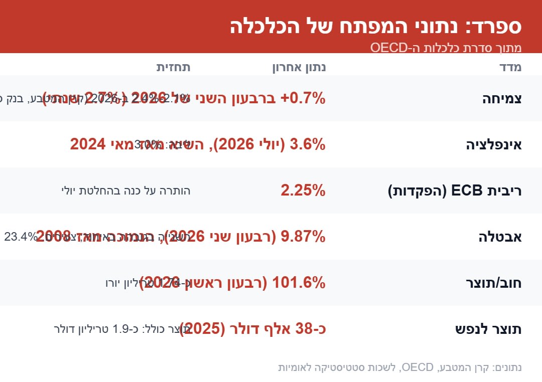ספרד - נתוני המפתח של הכלכלה