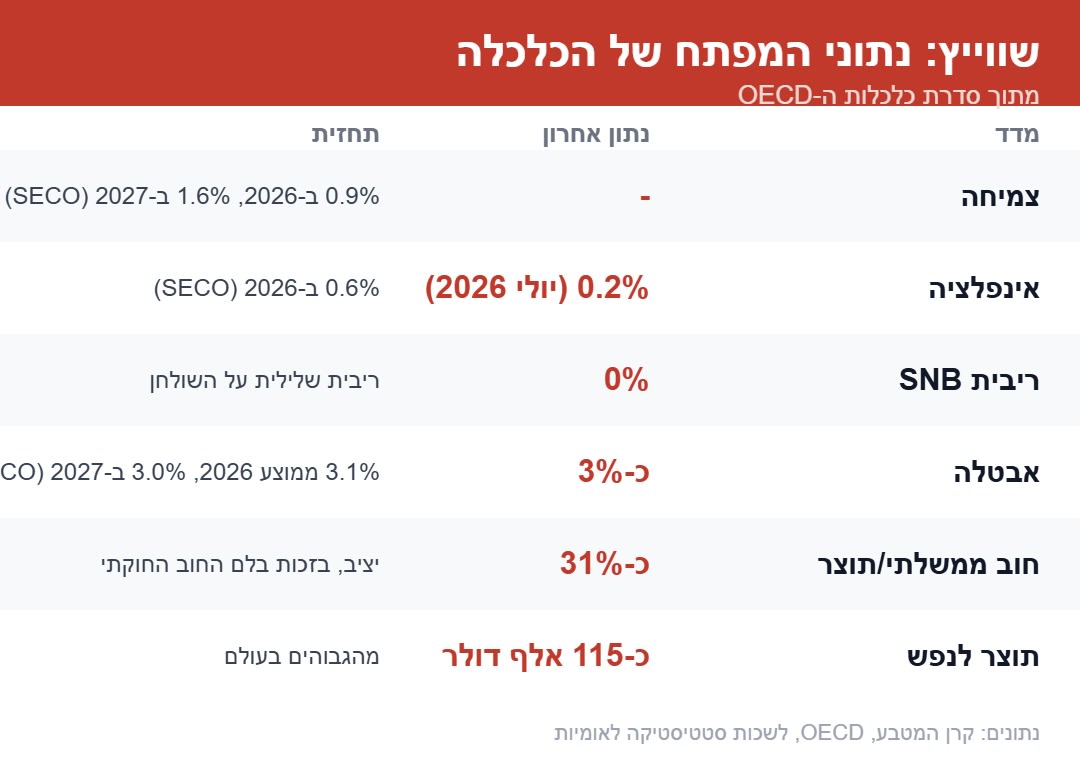 שווייץ - נתוני המפתח של הכלכלה