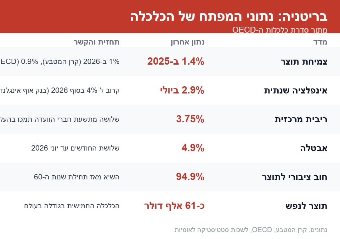 בריטניה - נתוני המפתח של הכלכלה