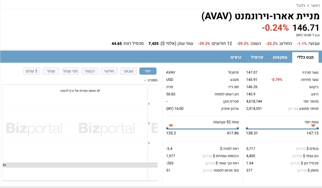 מניית אארוויירונמנט - מבט כללי