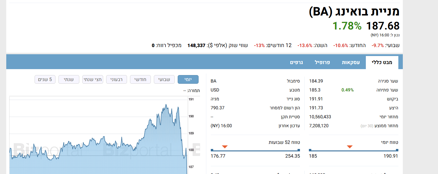 גרף ונתוני מניית בואינג