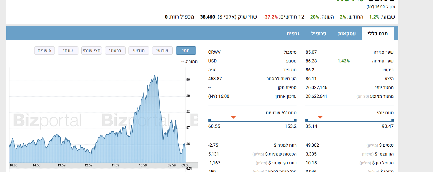גרף ונתוני מניית קורוויב