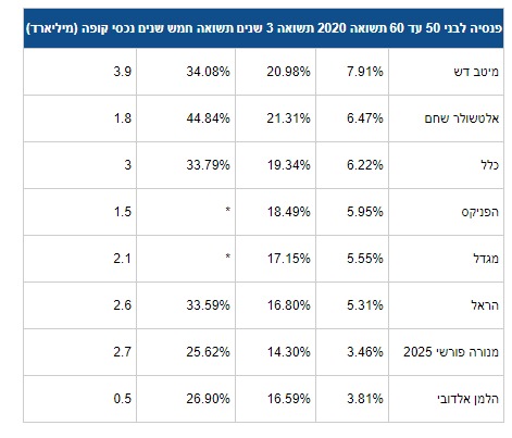 תשואת קרנות הפנסיה במסלול 50 עד 60