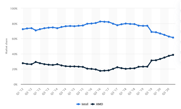 מקור: statista.com