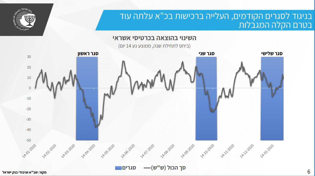 מצגת בנק ישראל