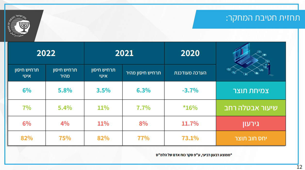 מצגת בנק ישראל