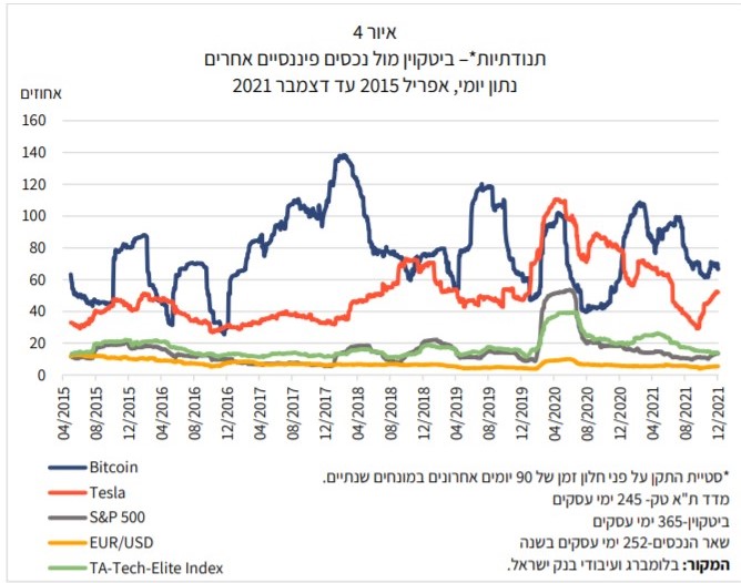 תנודתיות ביטקוין