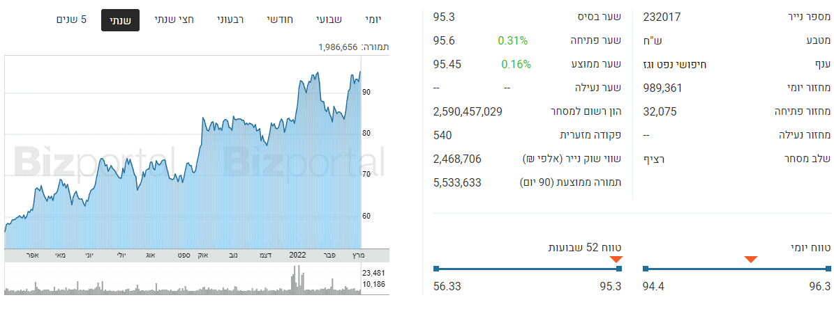 מניית ישראמקו - עלייה של 80% בשנה 