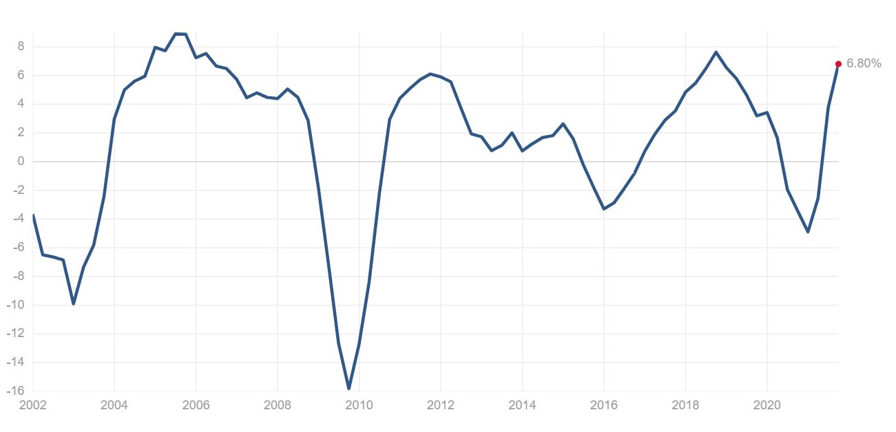 S&P 500 צמיחה ברווחים