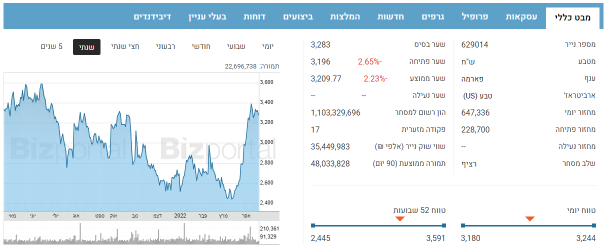 מניית טבע בשנה האחרונה