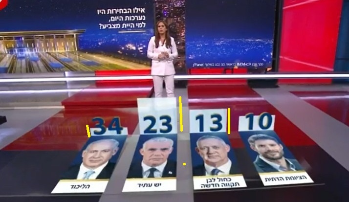 לפיד מעל נתניהו. הגרף של חדשות 12