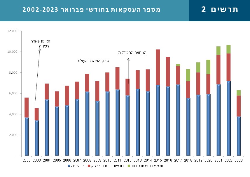 שפל של 20 שנה ברכישת דירות בפברואר, מאז האינתיפאדה השנייה. הסיבה: עליית הריבית. מקור: משרד האוצר