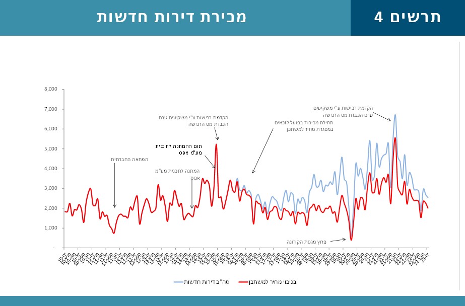מכירת דירות חדשות על ידי קבלנים. פברואר 2023 