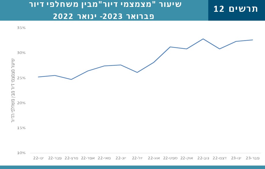 אחוז מצמצמי הדיור זינק ל-33%, לא בגלל יציאת ילדים בוגרים מהבית, אלא כי אין להם ברירה. מקור: משרד האוצר