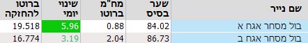 בול אגרות חוב