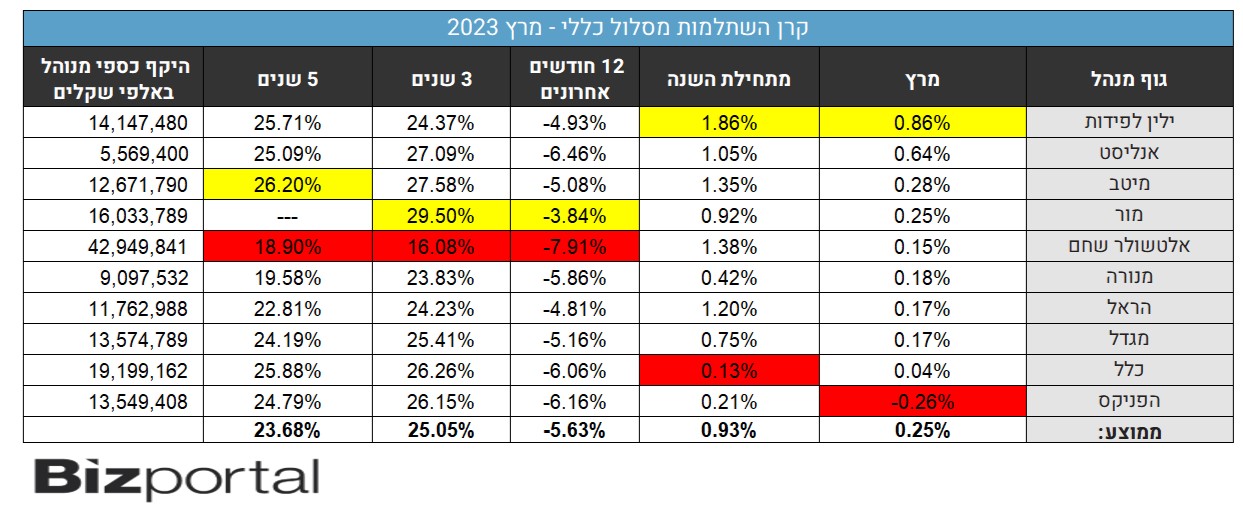 תשואות קרן השתלמות מרץ 2023, מסלול כללי