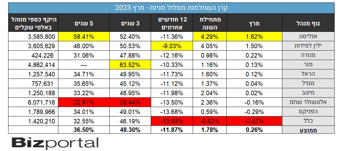 תשואות קרן השתלמות מרץ 2023, מסלול מנייתי