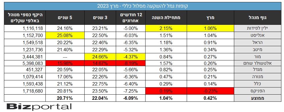 תשואות קופות הגמל להשקעה, מסלול כללי, מרץ 2023