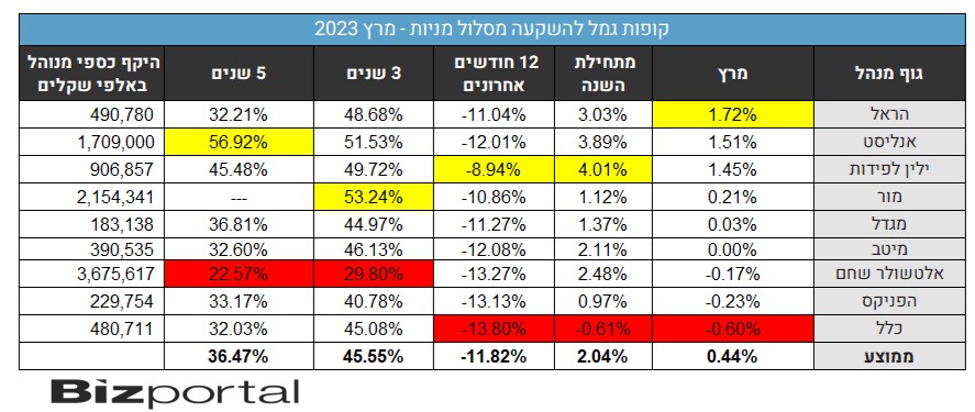 תשואות קופות הגמל להשקעה, מסלול מנייתי, מרץ 2023