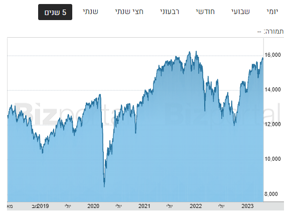 מדד הדאקס מדד הדאקס