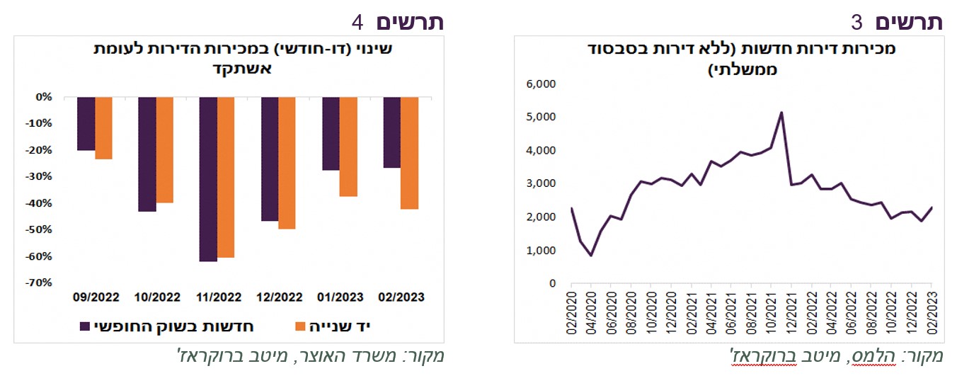 מכירת דירות יד ראשונה. מקור: בית ההשקעות מיטב
