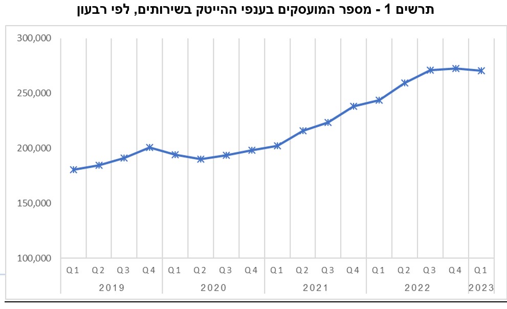 מספר המועסקים בהייטק זינק ב-50% תוך 4 שנים, מקור: הלמ