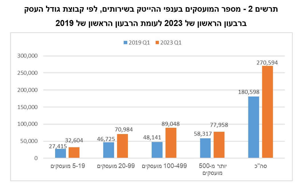 מספר המועסקים בחברות הייטק, לפי גודל החברה. מקור: הלמ