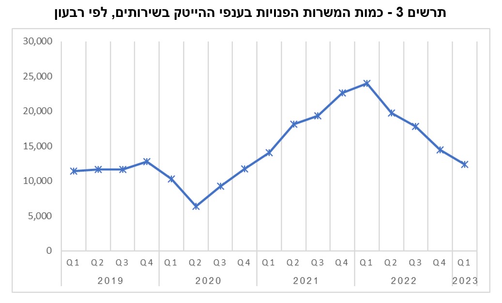 מספר המשרות הפנויות בענף ההייטק. מקור: הלמ