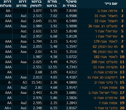 הרכב מדד תל בונד 20, והמשקל של כל אג