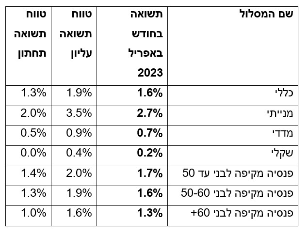 תשואות קופות הגמל בחודש אפריל 2022. מקור: מיטב