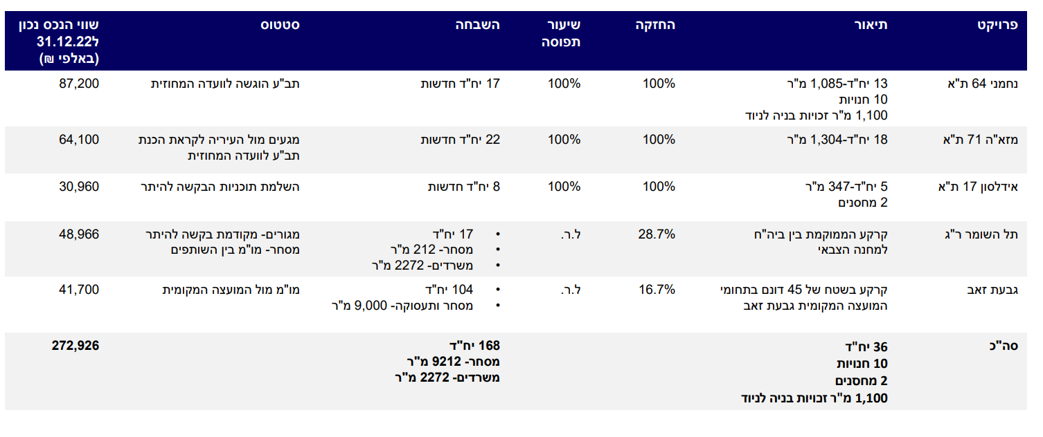 הנכסים של מ.ו השקעות