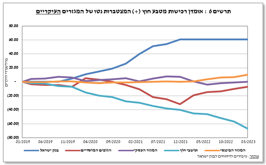 התחזקות המגמה של יציאת כספים בידי זרים התחזקות המגמה של יציאת כספים בידי זרים
