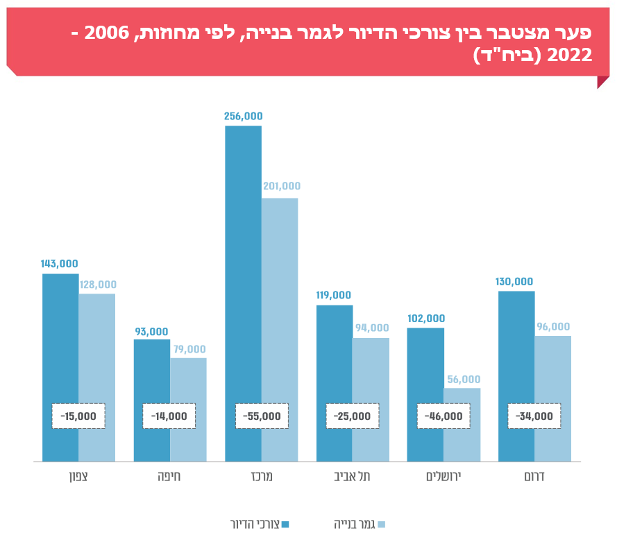 189 אלף דירות חסרות בישראל. מקור: עיבוד משרד מבקר המדינה לנתוני המועצה הלאומית לכלכלה