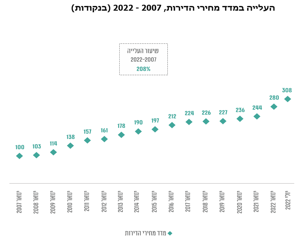 מחירי הדיור זינקו ב-208% מאז שנת 2007. עיבוד משרד מבקר המדינה לנתוני הלמ