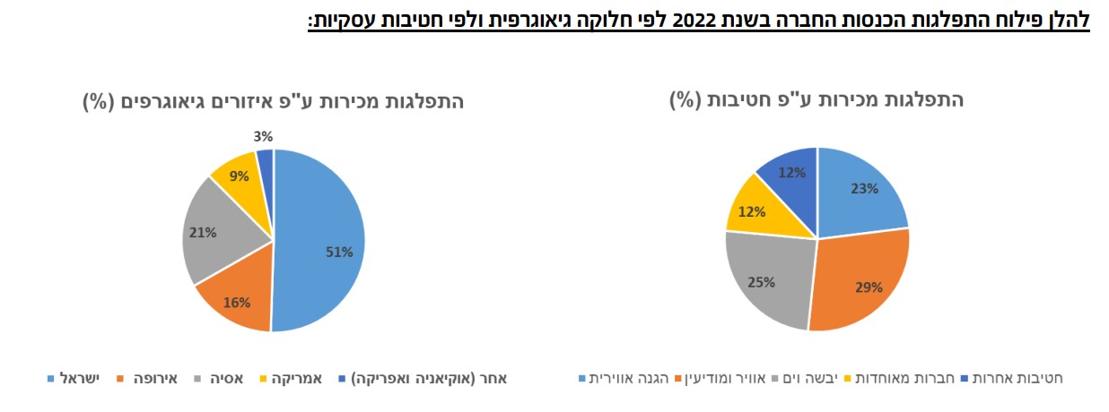 פילוח ההכנסות של רפאל בשנת 2022. מקור: מידרוג