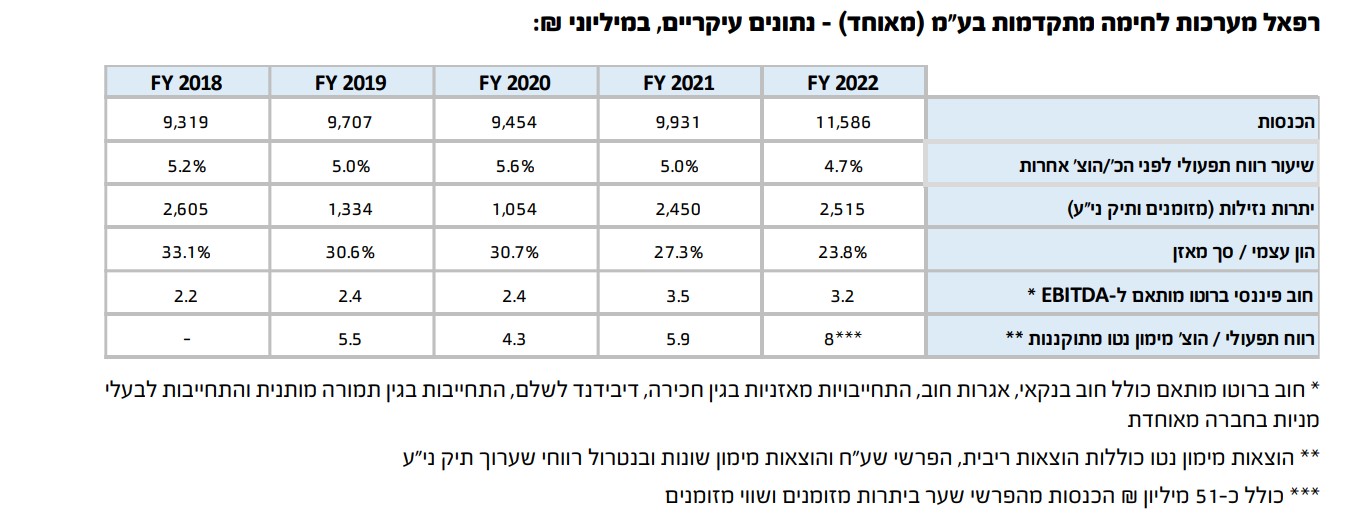 תוצאות רפאל בשנים האחרונות. מקור: מידרוג