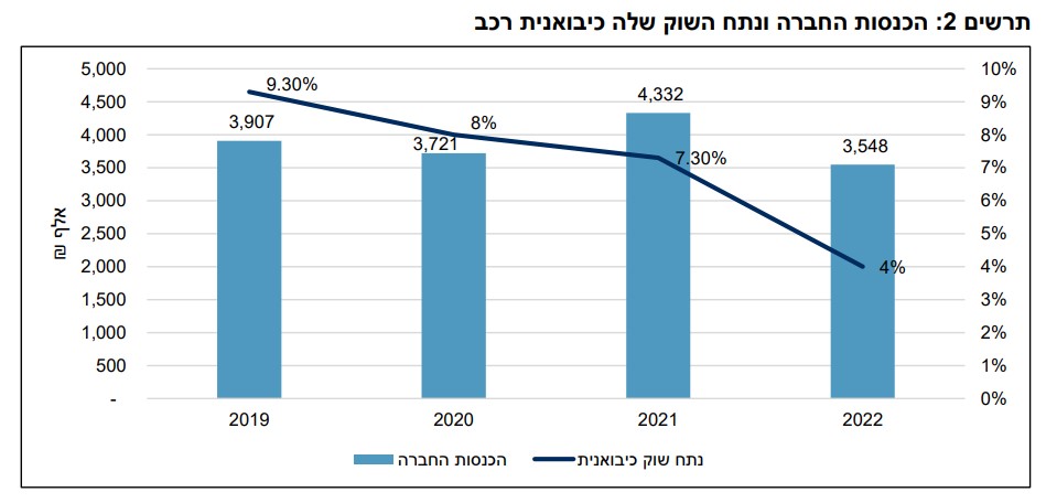 ההכנסות ונתח השוק של קרסו ירדו בשנים האחרונות, אבל זה ישתנה. מקור: מידרוג