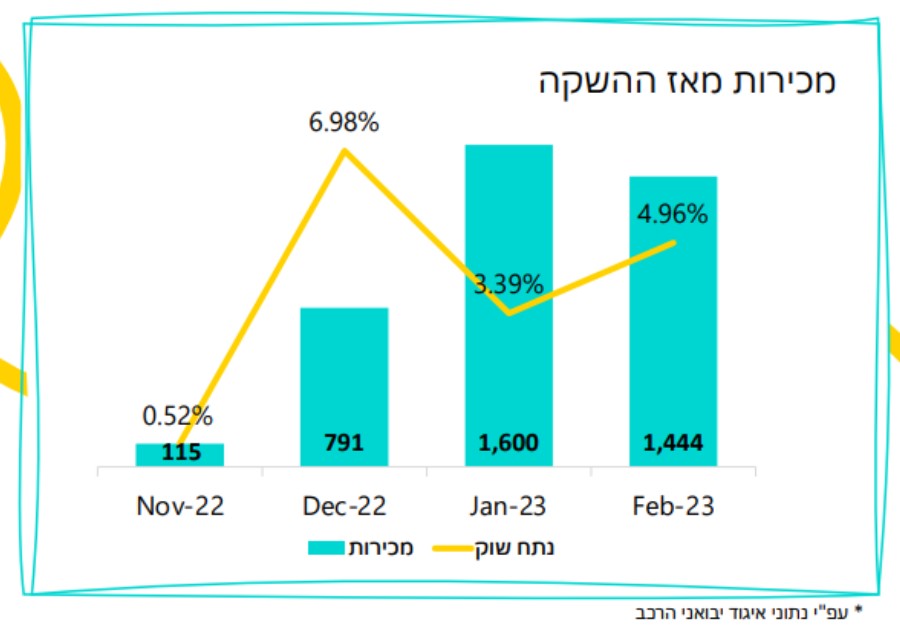המכירות של צ'רי. מקור - מצגת של קרסו למשקיעים