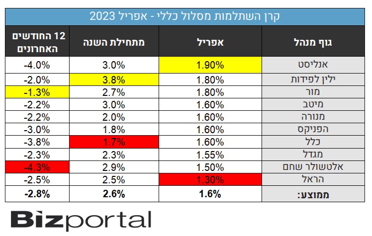 תחזית תשואות קרנות ההשתלמות בחודש אפריל 2023