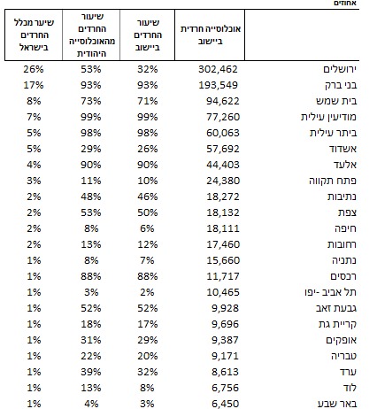 אוגלוסיה חרדית בערים מעורבות. נתונים: למ