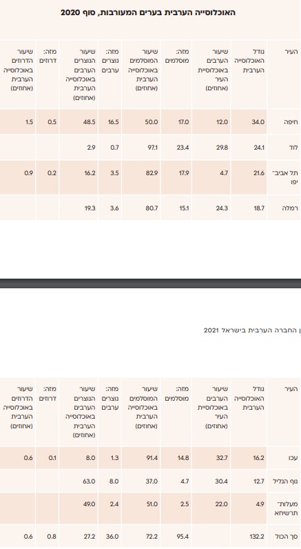 נתוני האוכלוסיה הערבית. נתונים: המכון הישראלי לדמוקרטיה