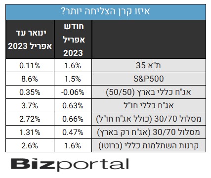 תשואות קרנות השתלמות מול קרן 30/70, מתחילת השנה