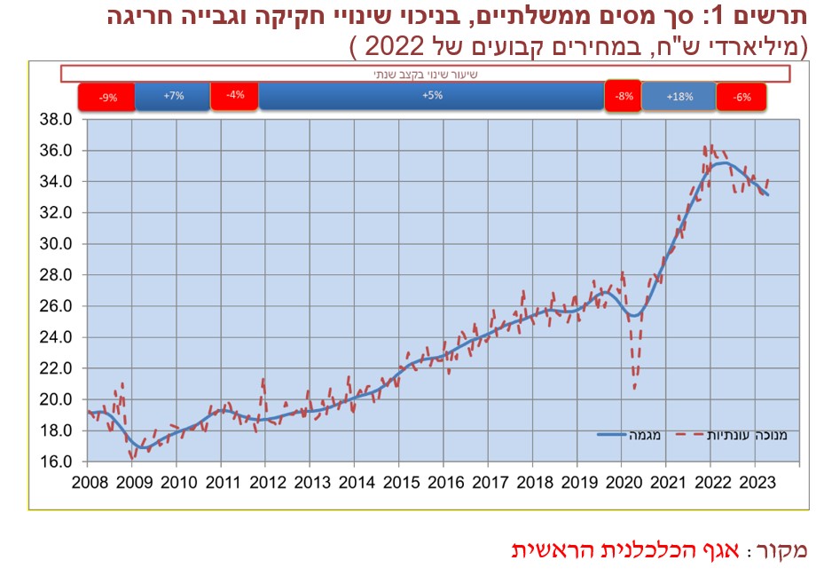 הירידה בהכנסות המדינה ממסים החלה לפני שנה. מקור: משרד האוצר