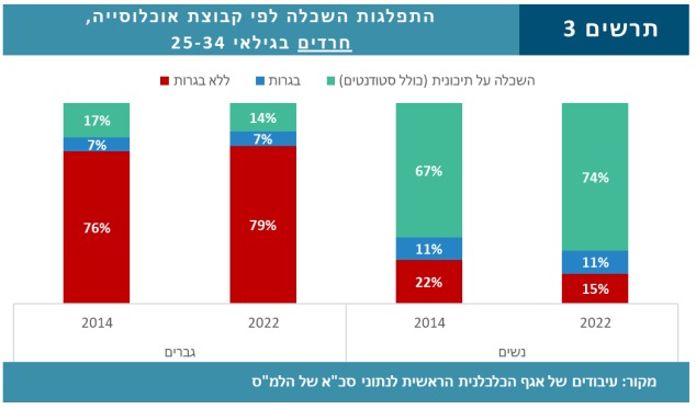 נתוני השכלה חרדים