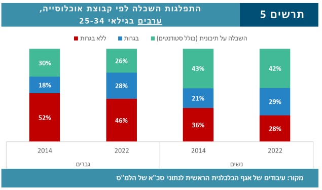 נתוני השכלה ערבים