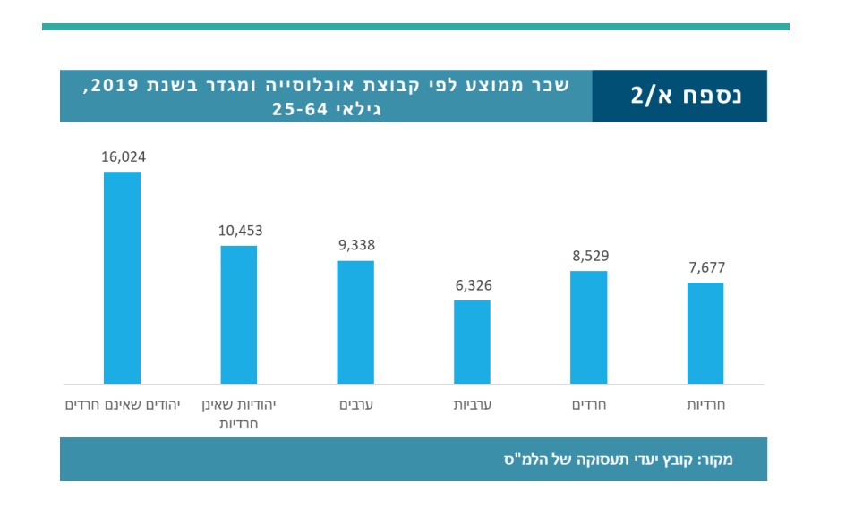 השכר הממוצע, חרדיות לעומת לא חרדיות