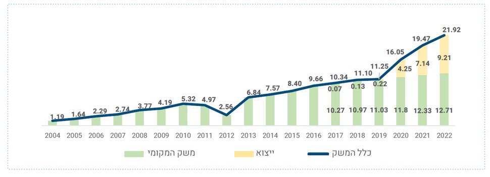 צריכת הגז הטבעי בישראל. מקור: משרד האנרגיה